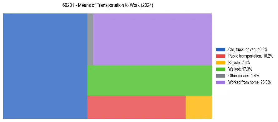 Commute modes in US ZIP Code 60201