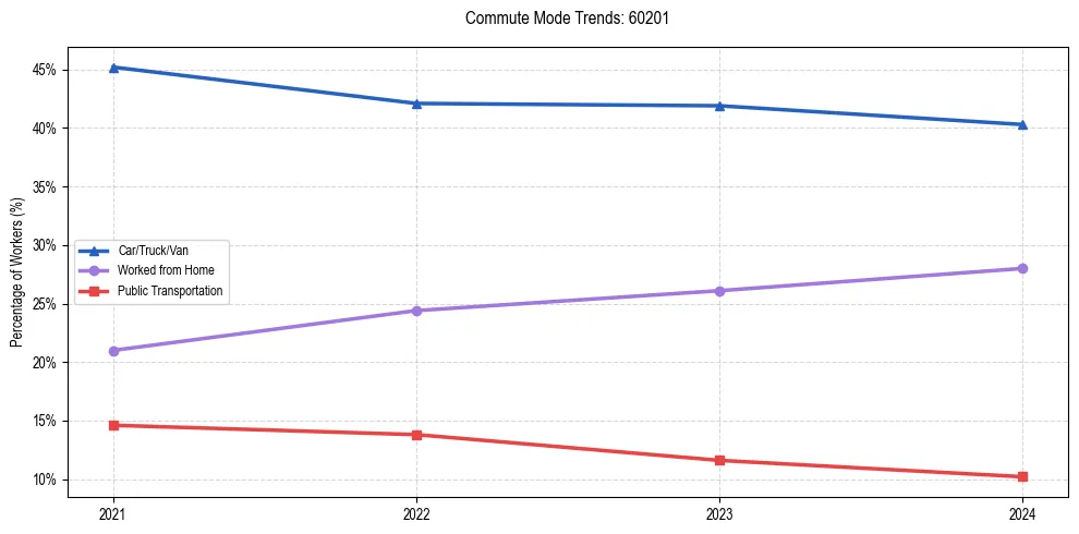 Transportation trends in US ZIP Code 60201
