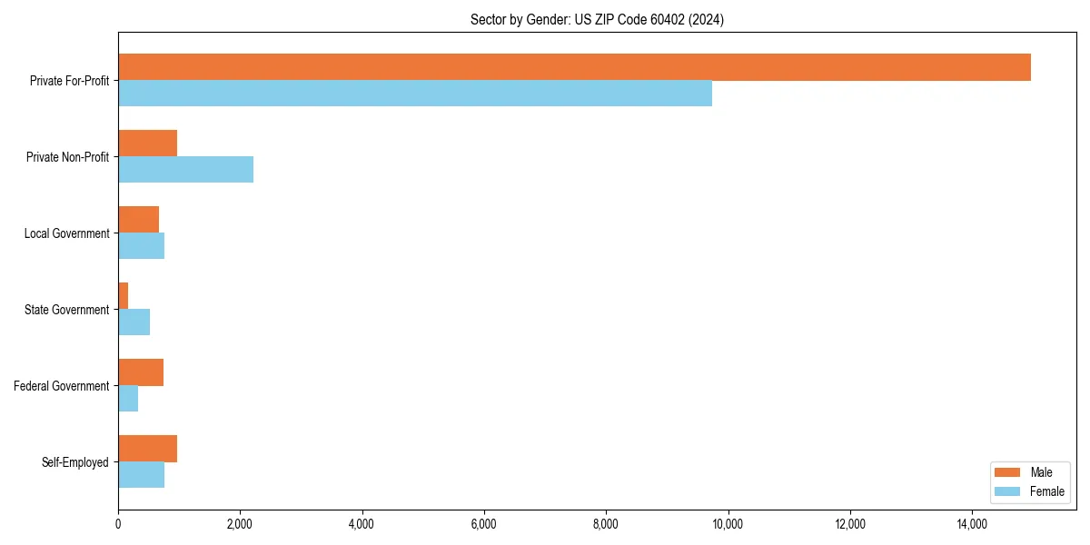 Employment sector breakdown by gender in 