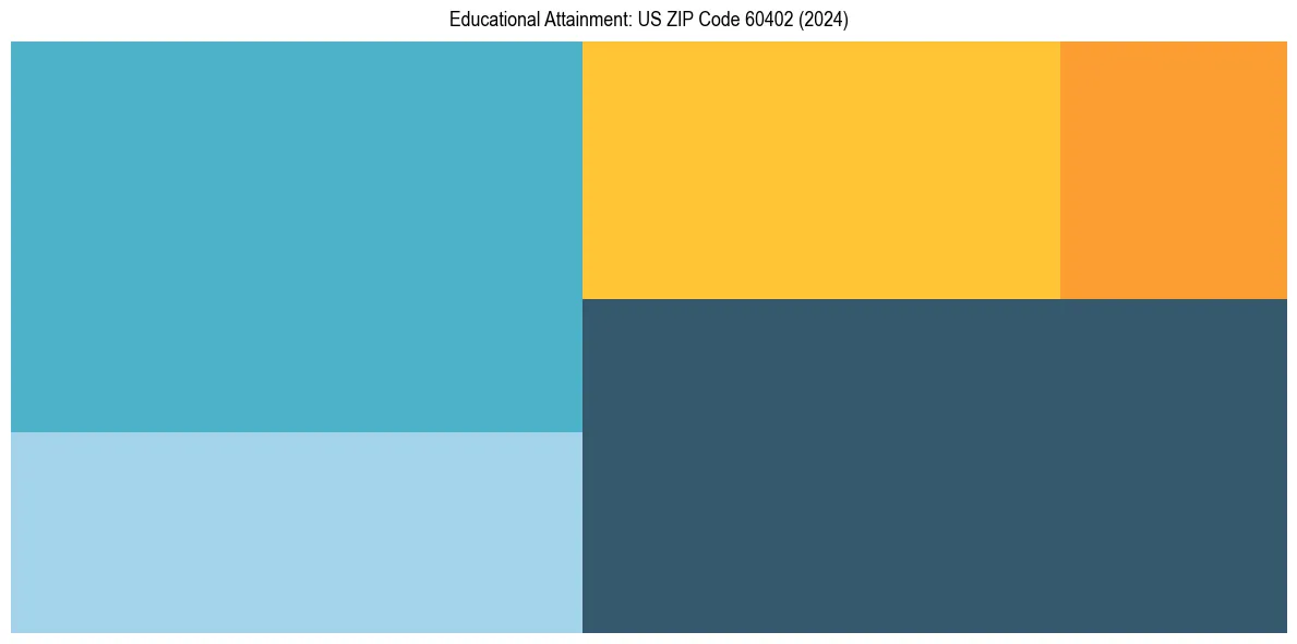 Education Treemap for in 2024