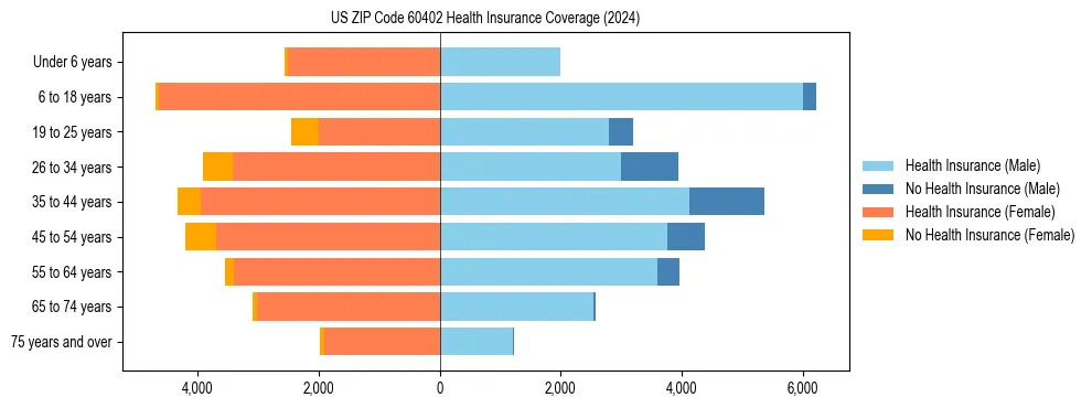 Health insurance pyramid for US ZIP Code 60402