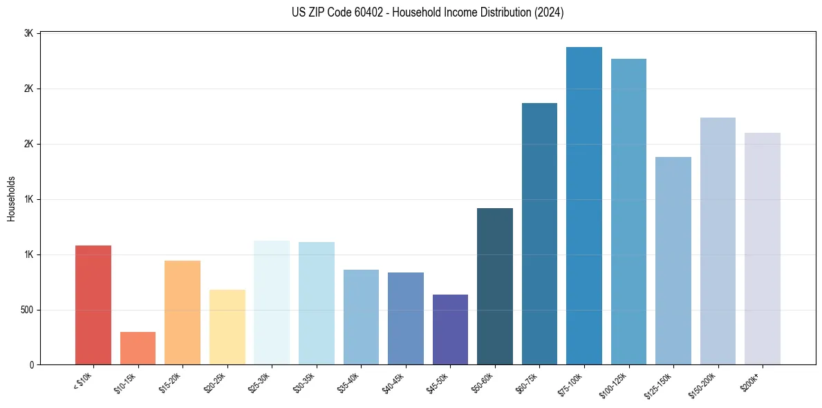 Income Distribution for 