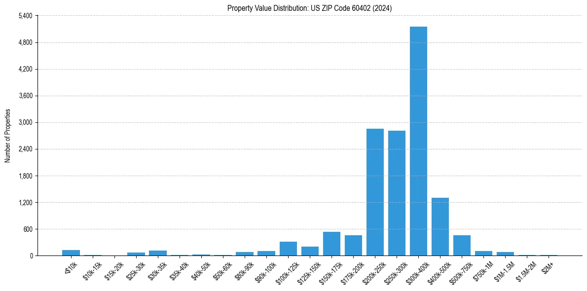 Value Distribution for 