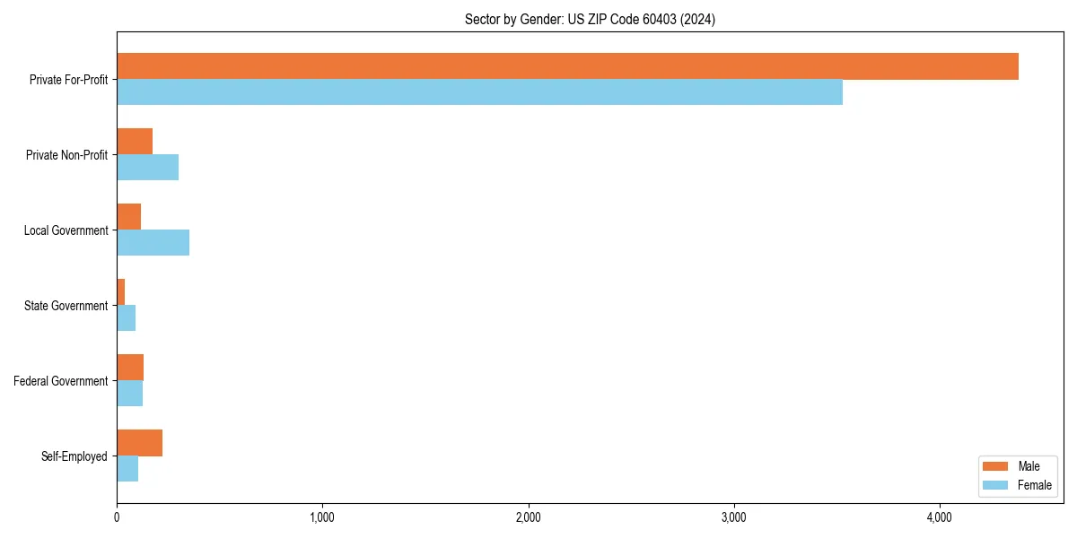 Employment sector breakdown by gender in 