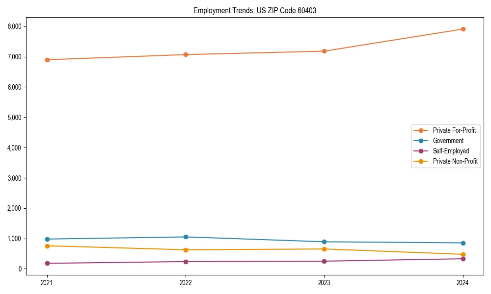 Long-term employment trends in 