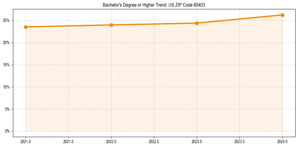 Trend chart showing bachelor degree growth in 