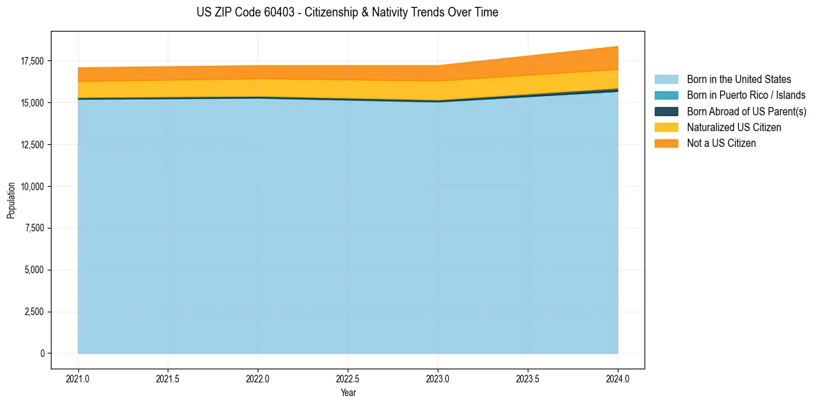Historical nativity trends for 