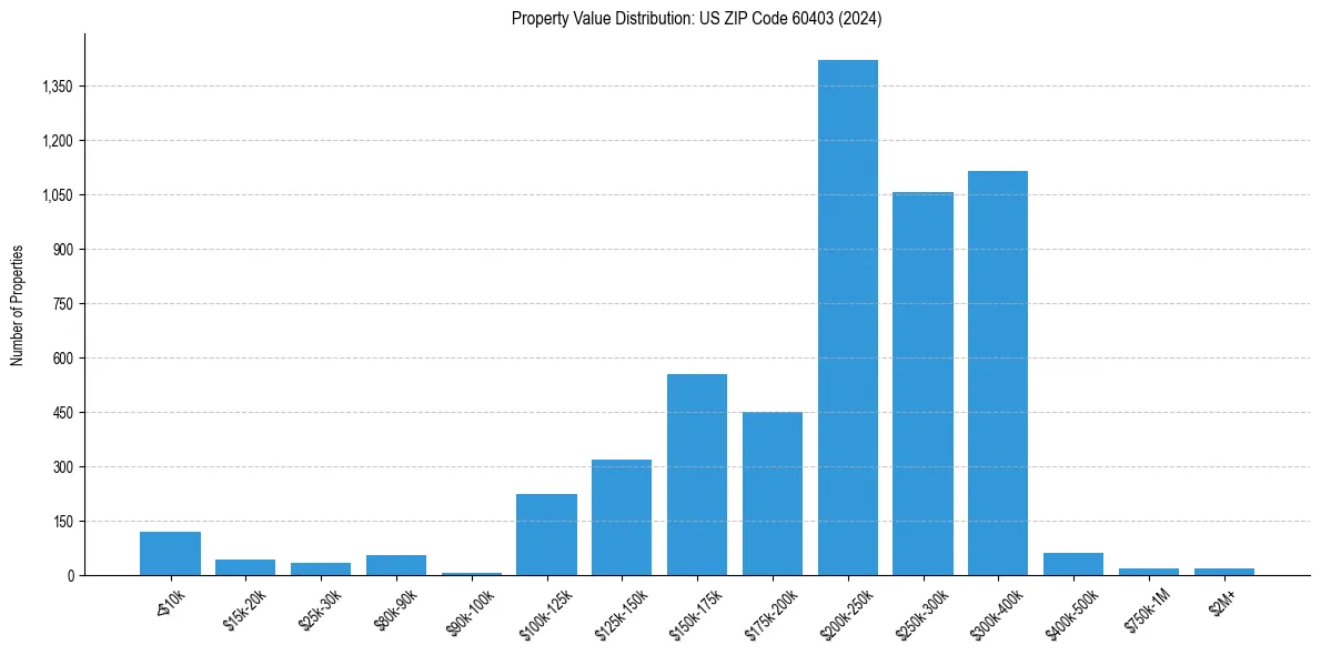 Value Distribution for 