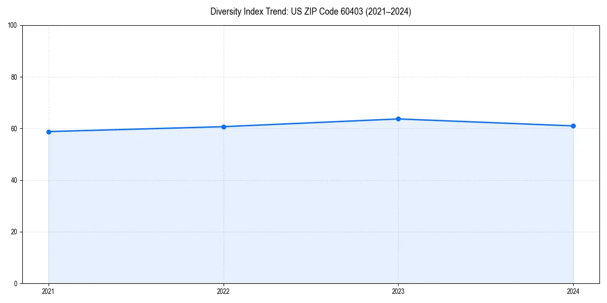 Line chart showing diversity index trends for 