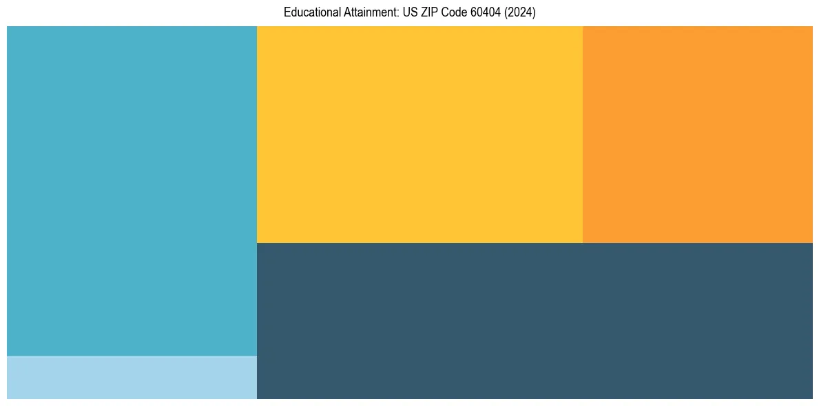 Education Treemap for  in 2024