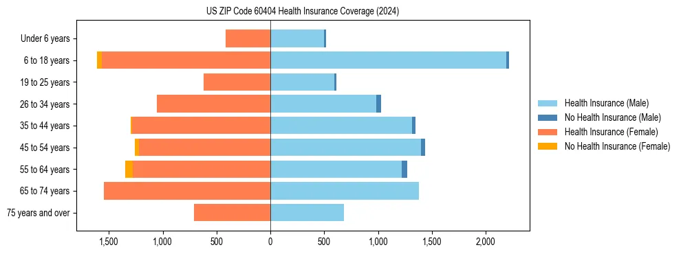 Health insurance pyramid for US ZIP Code 60404