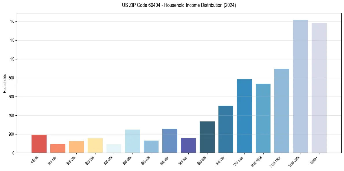 Income Distribution for 