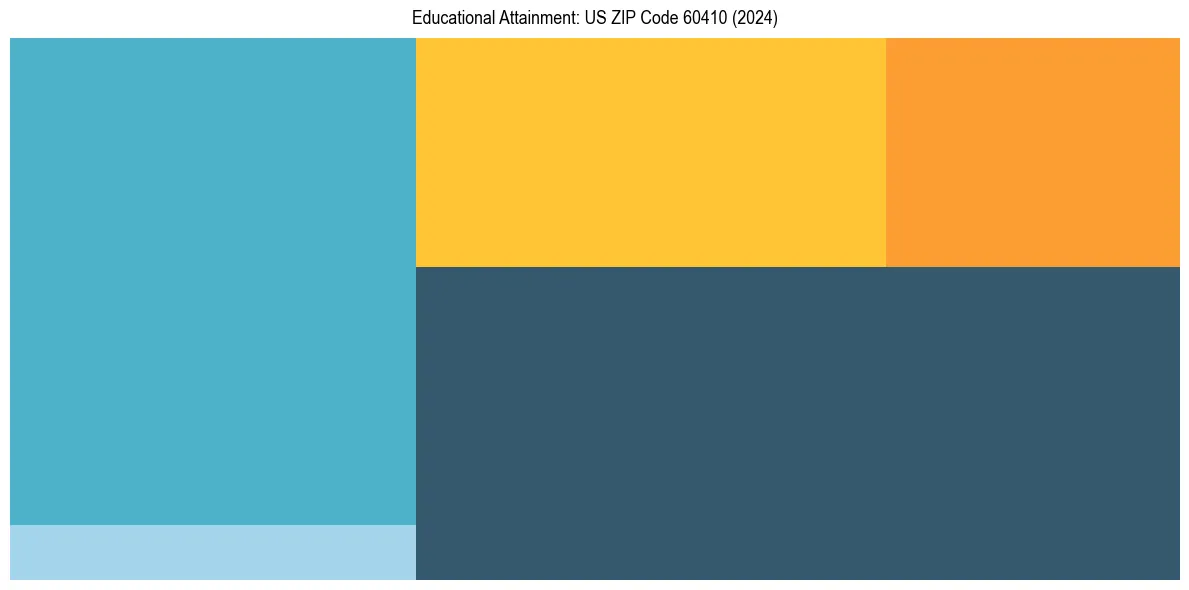 Education Treemap for in 2024