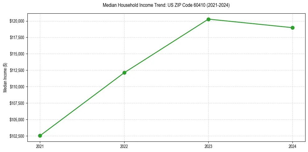 Income trend for 