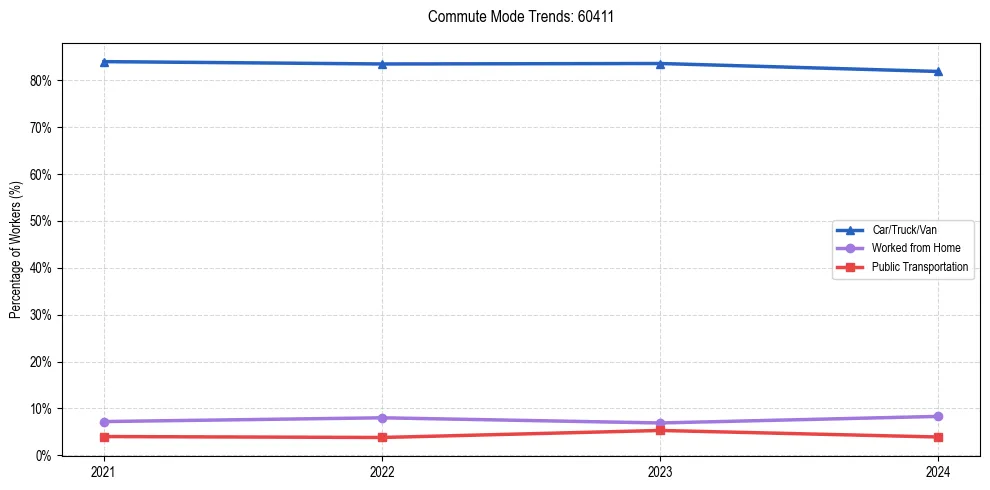 Transportation trends in US ZIP Code 60411