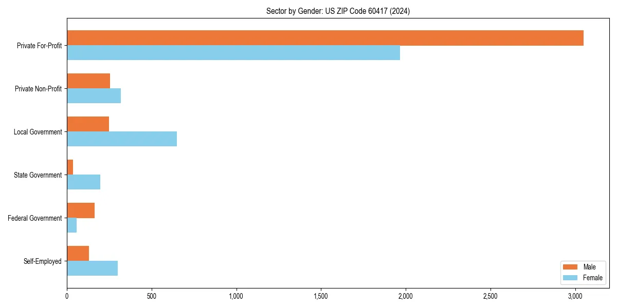 Employment sector breakdown by gender in 