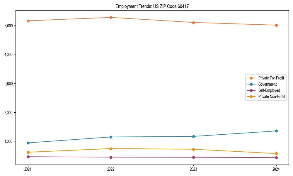 Long-term employment trends in 