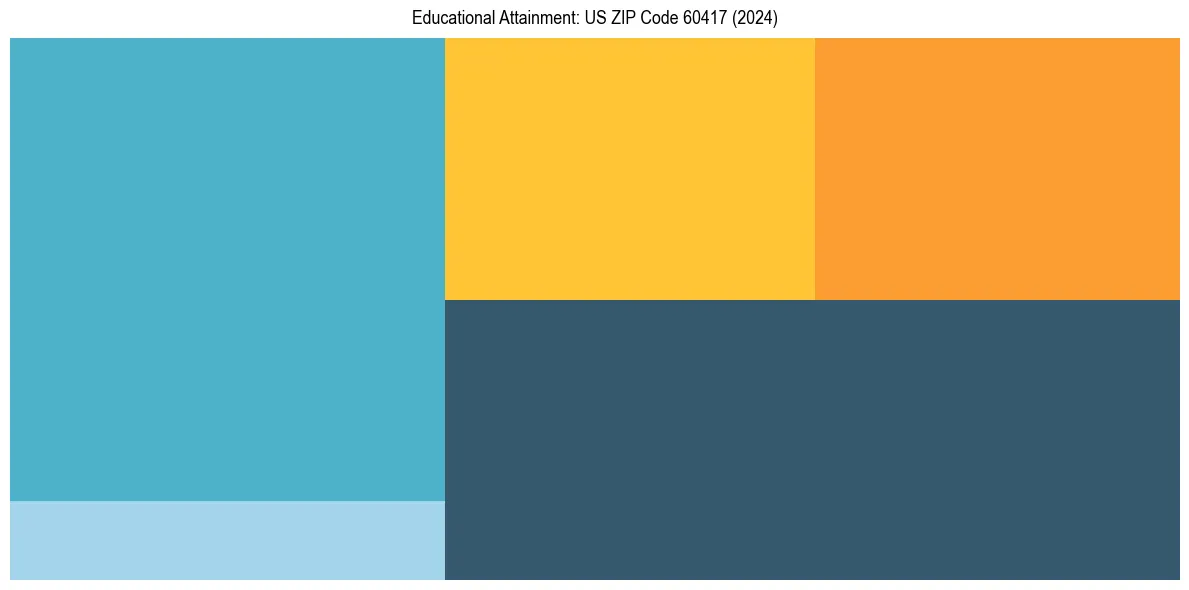 Education Treemap for  in 2024