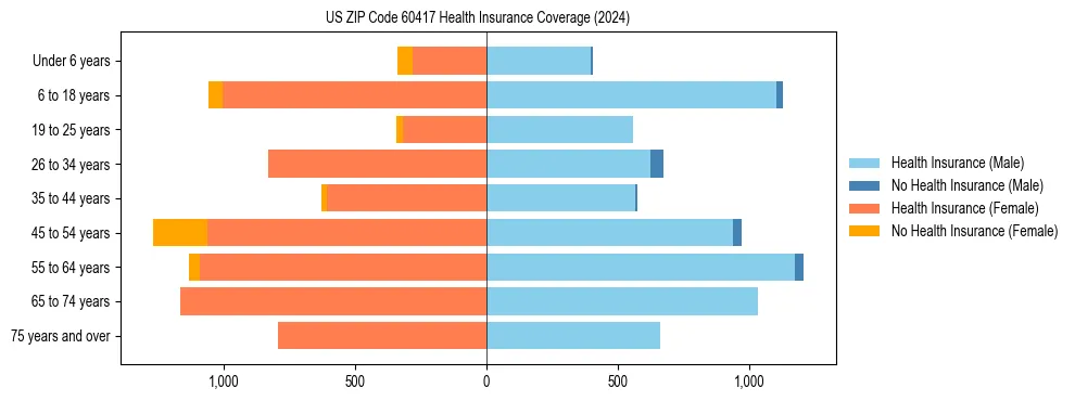 Health insurance pyramid for US ZIP Code 60417