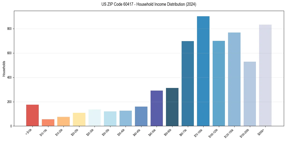 Income Distribution for 