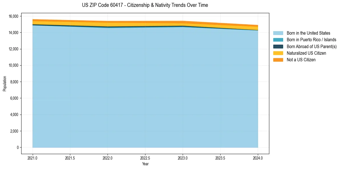 Historical nativity trends for 
