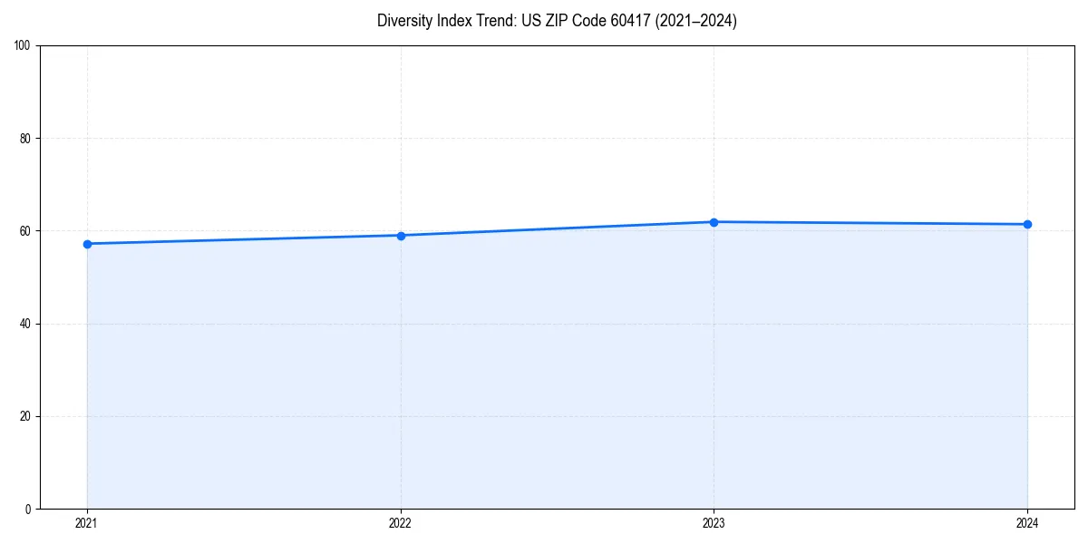 Line chart showing diversity index trends for 