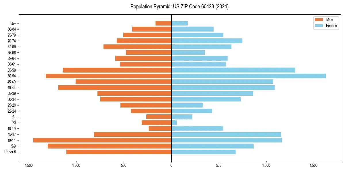 Population pyramid for 