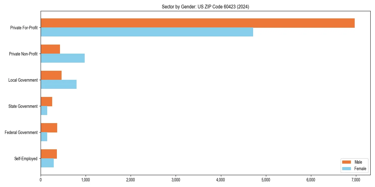 Employment sector breakdown by gender in 
