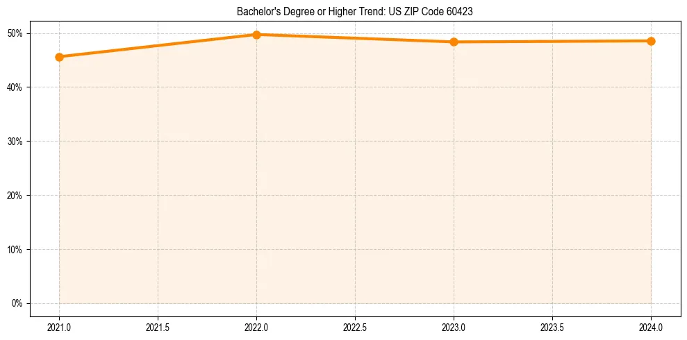 Trend chart showing bachelor degree growth in 