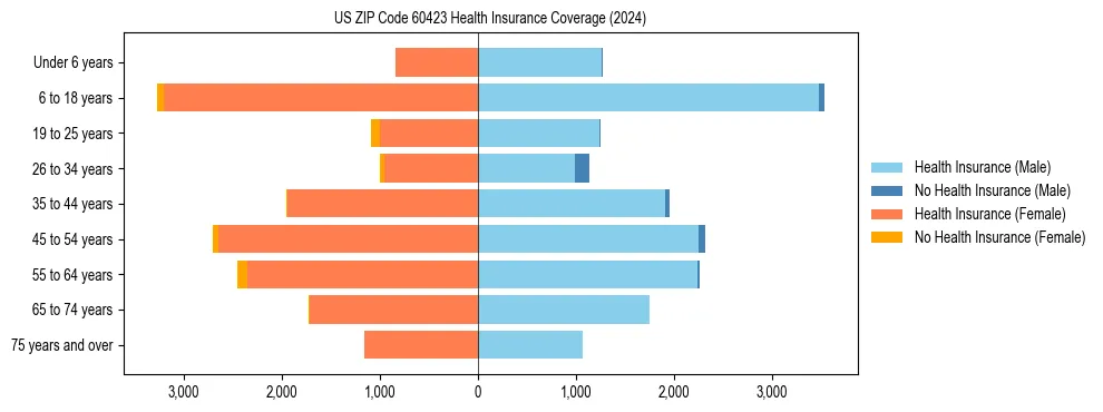 Health insurance pyramid for US ZIP Code 60423