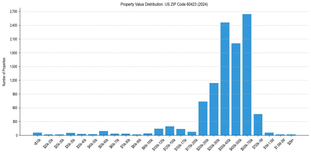 Value Distribution for 