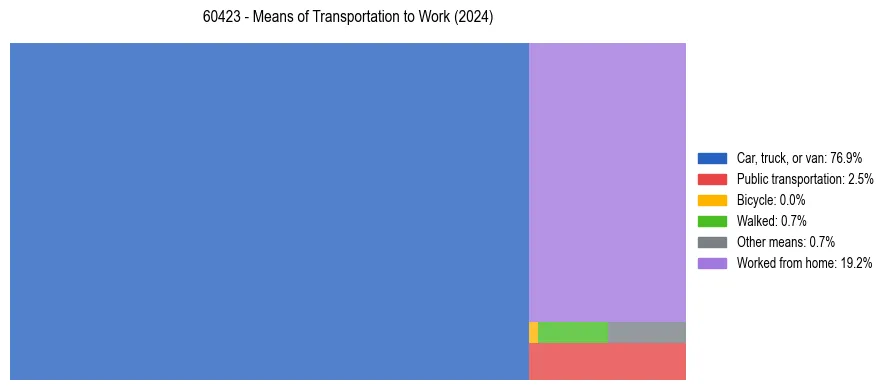 Commute modes in US ZIP Code 60423