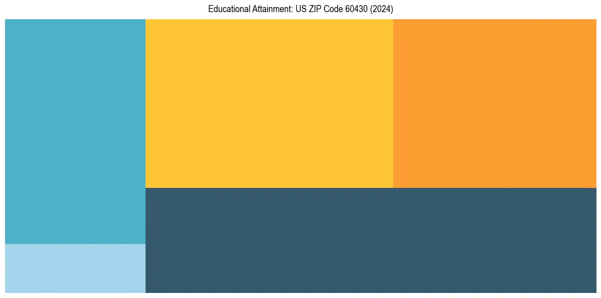 Education Treemap for in 2024