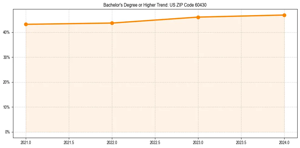 Trend chart showing bachelor degree growth in