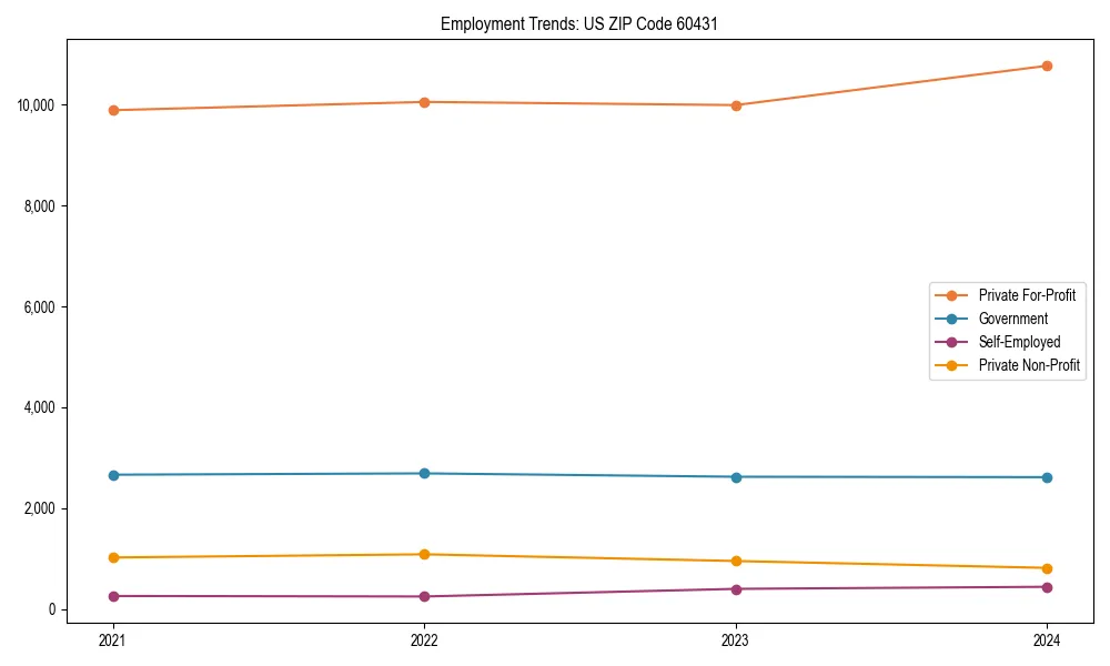 Long-term employment trends in 