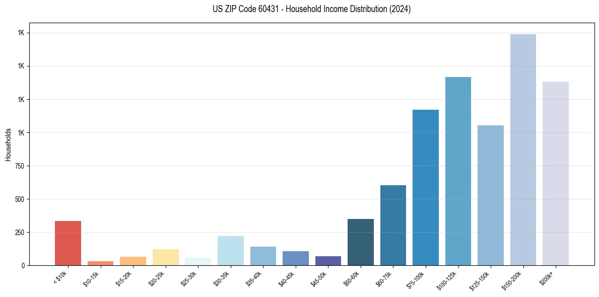 Income Distribution for 