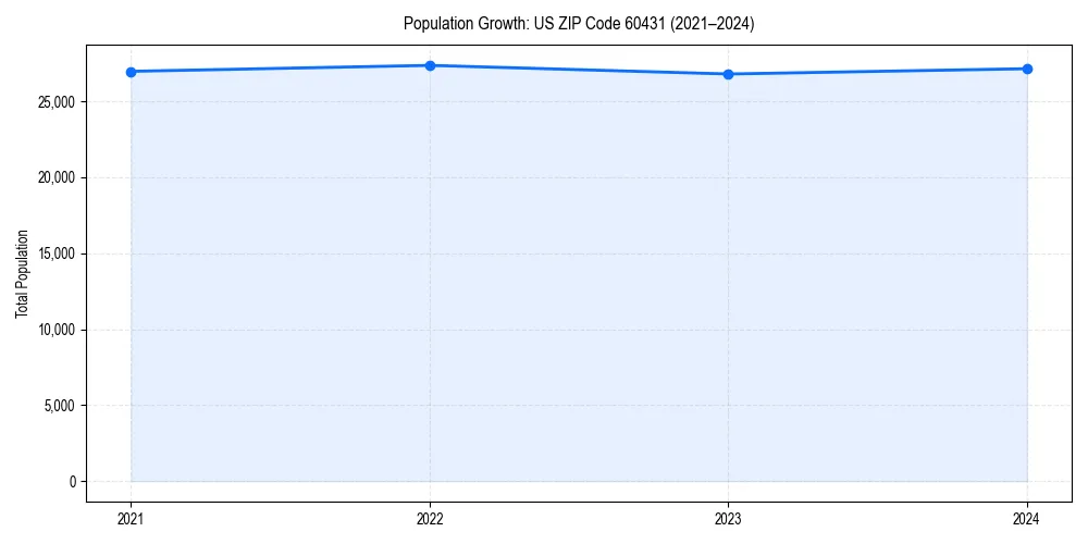 Population trends in 