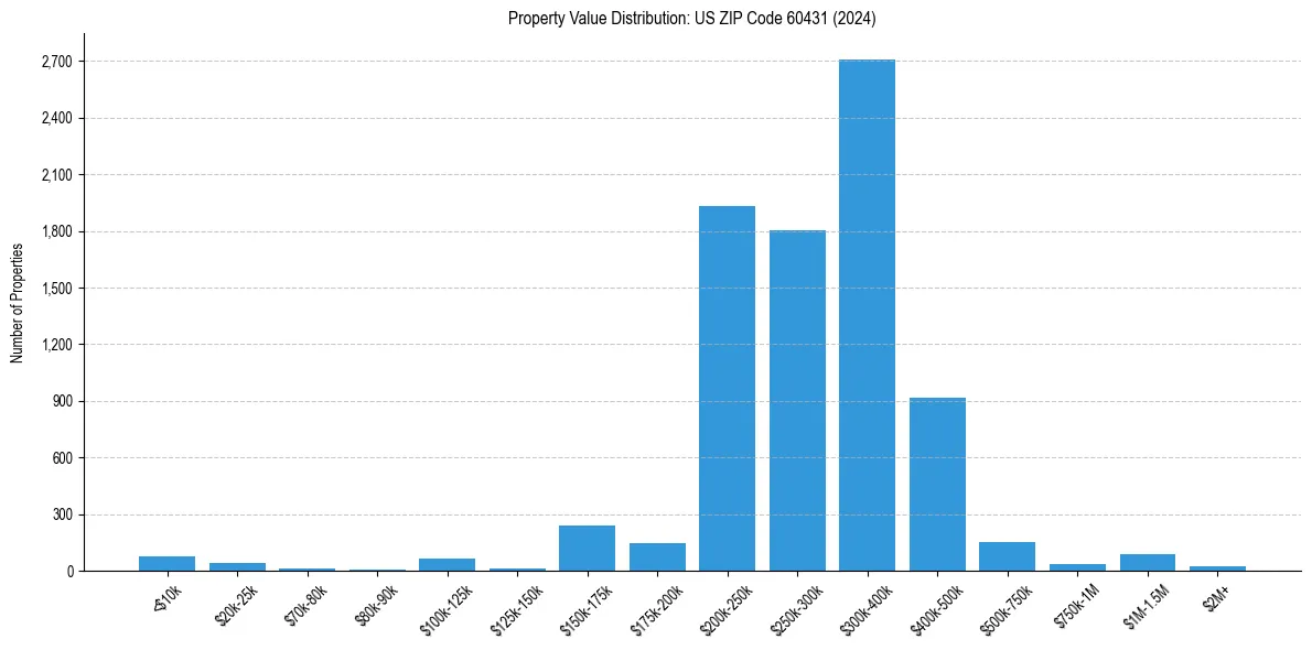 Value Distribution for 
