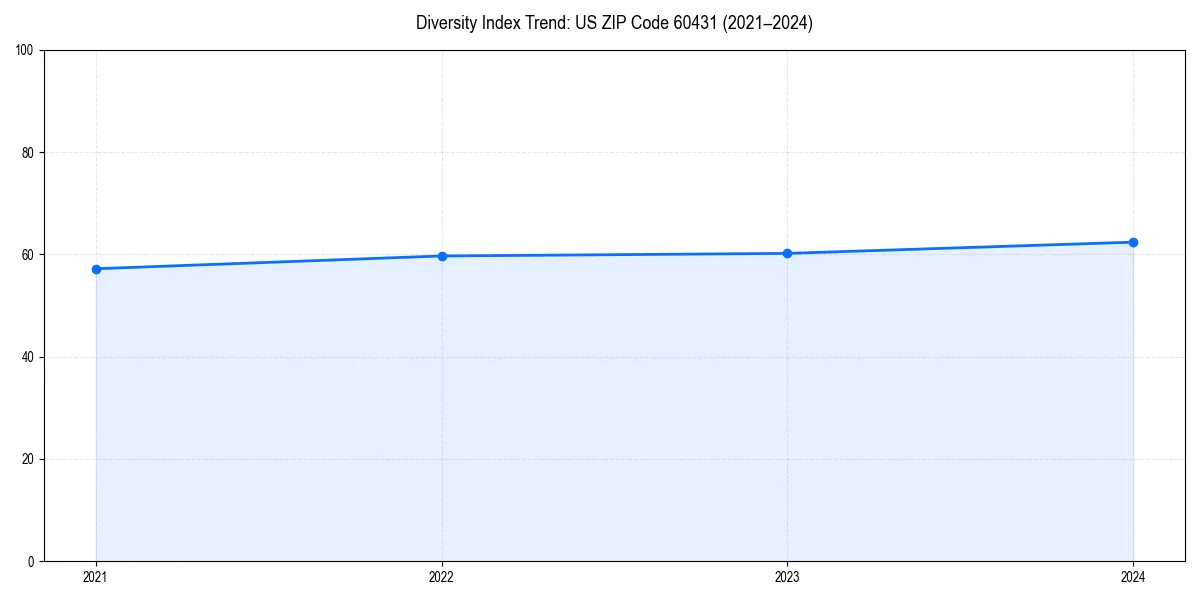 Line chart showing diversity index trends for 