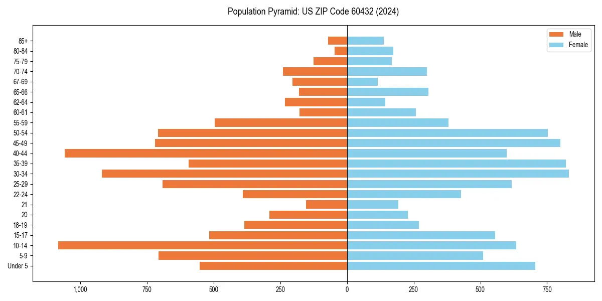 Population pyramid for 