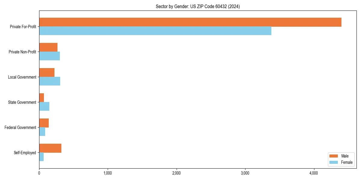 Employment sector breakdown by gender in 