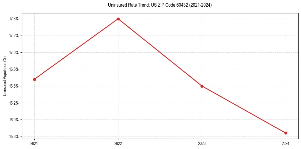 Uninsured trend chart for US ZIP Code 60432