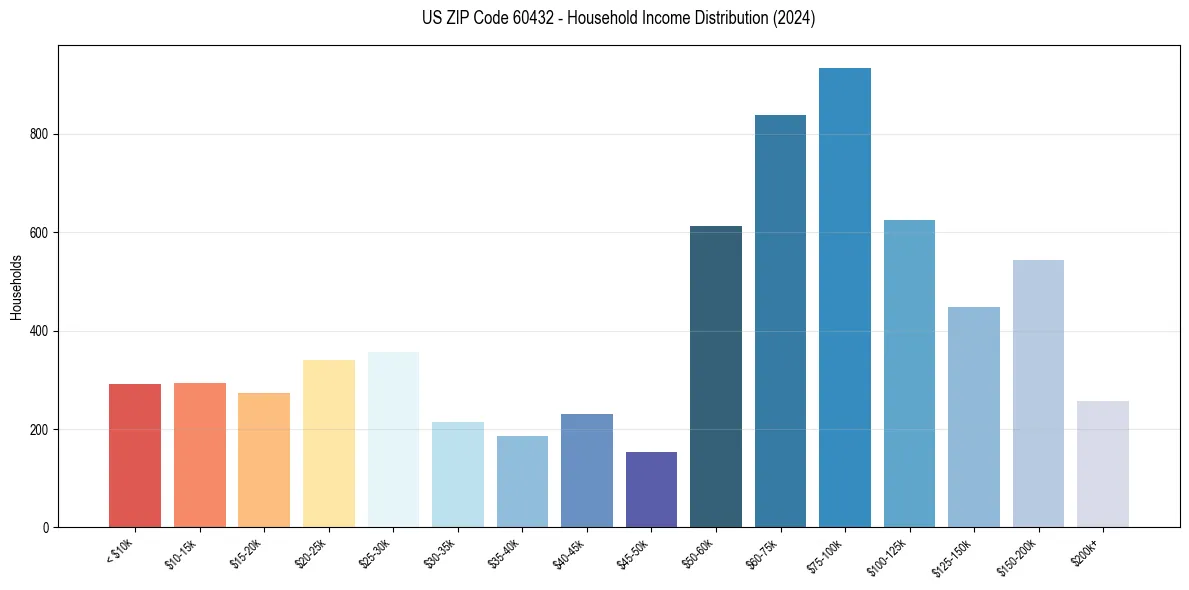 Income Distribution for 