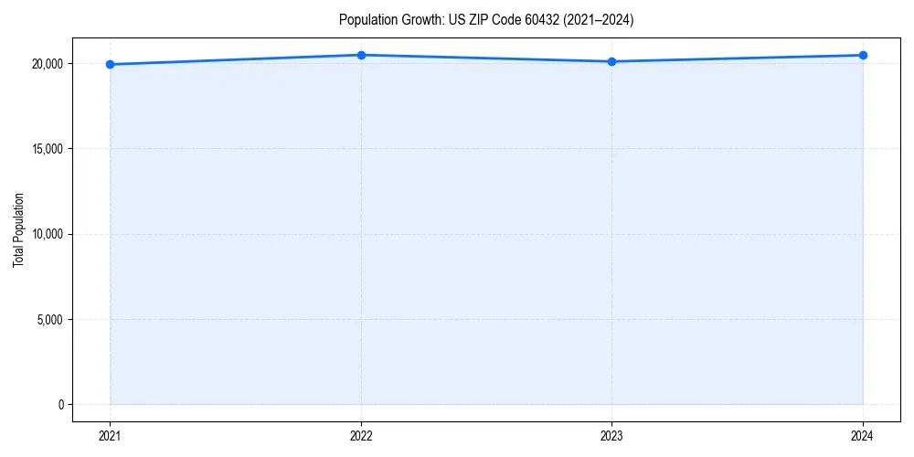 Population trends in 