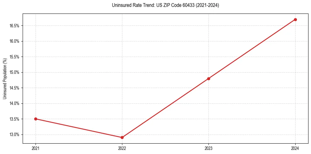 Uninsured trend chart for US ZIP Code 60433