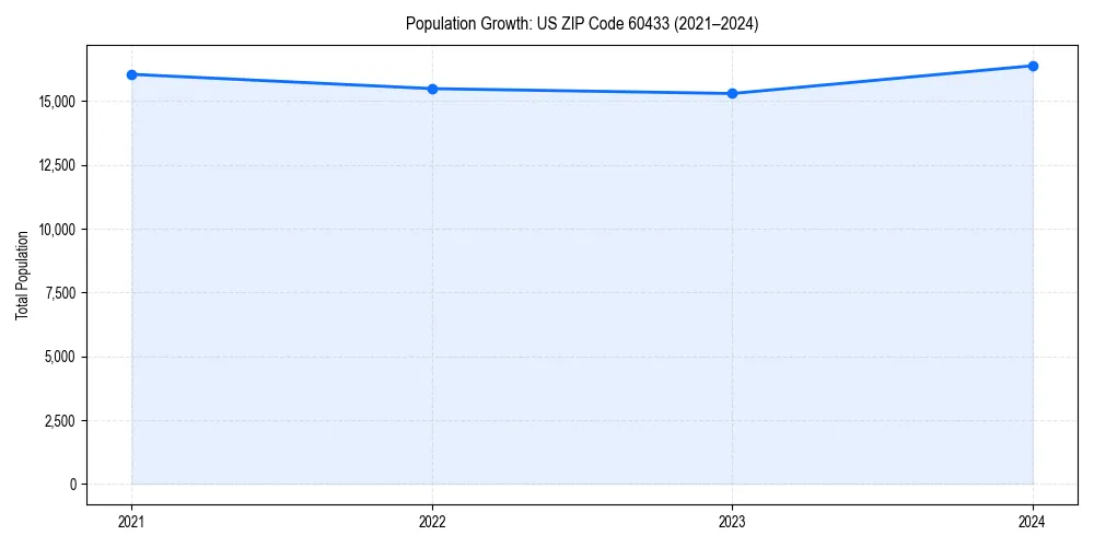 Population trends in 