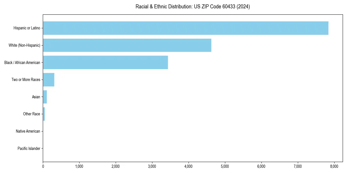 Bar chart showing racial distribution in  for 2024