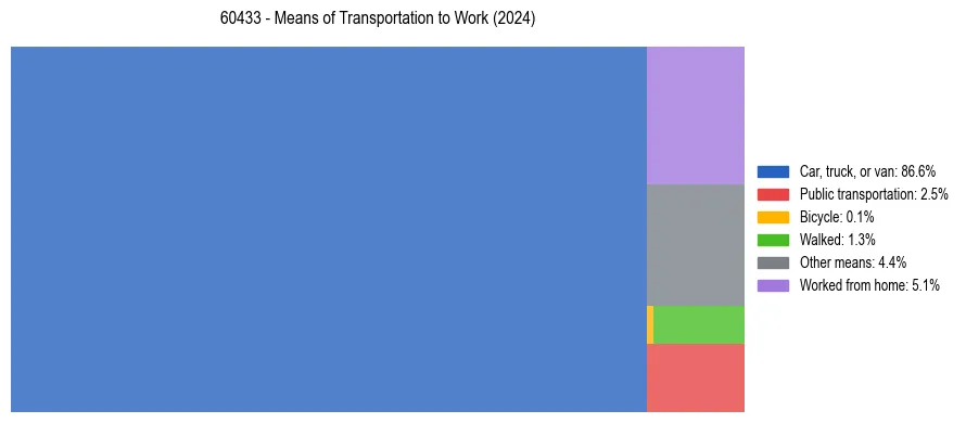 Commute modes in US ZIP Code 60433