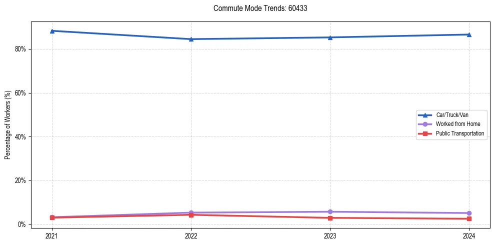 Transportation trends in US ZIP Code 60433
