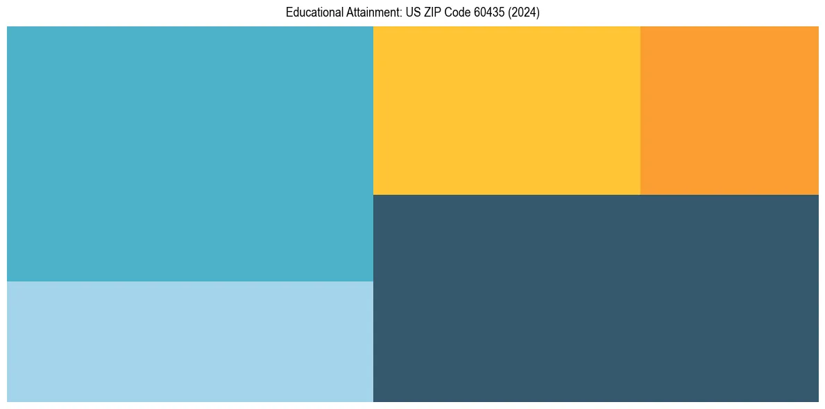 Education Treemap for  in 2024